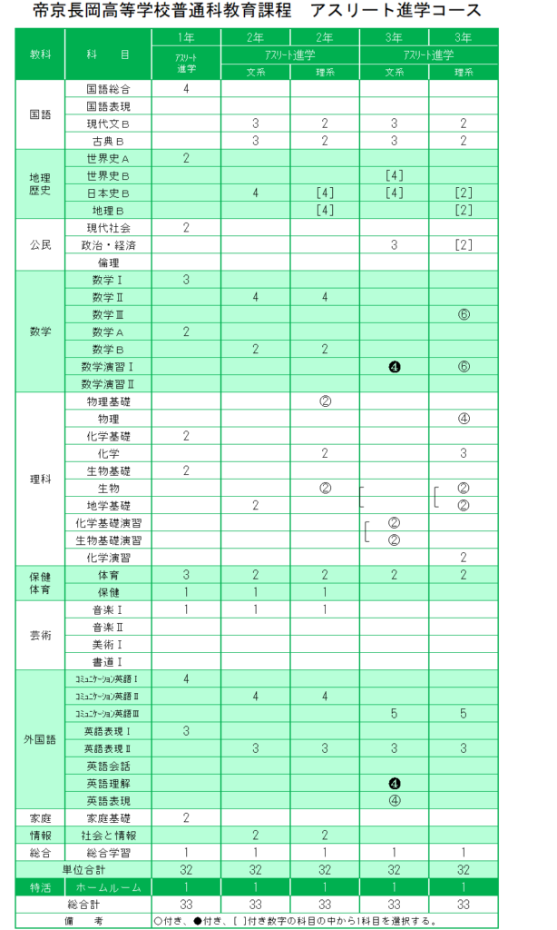 アスリート進学コース 学校紹介 帝京長岡高等学校 アスリート進学コース 学校紹介 帝京長岡高等学校